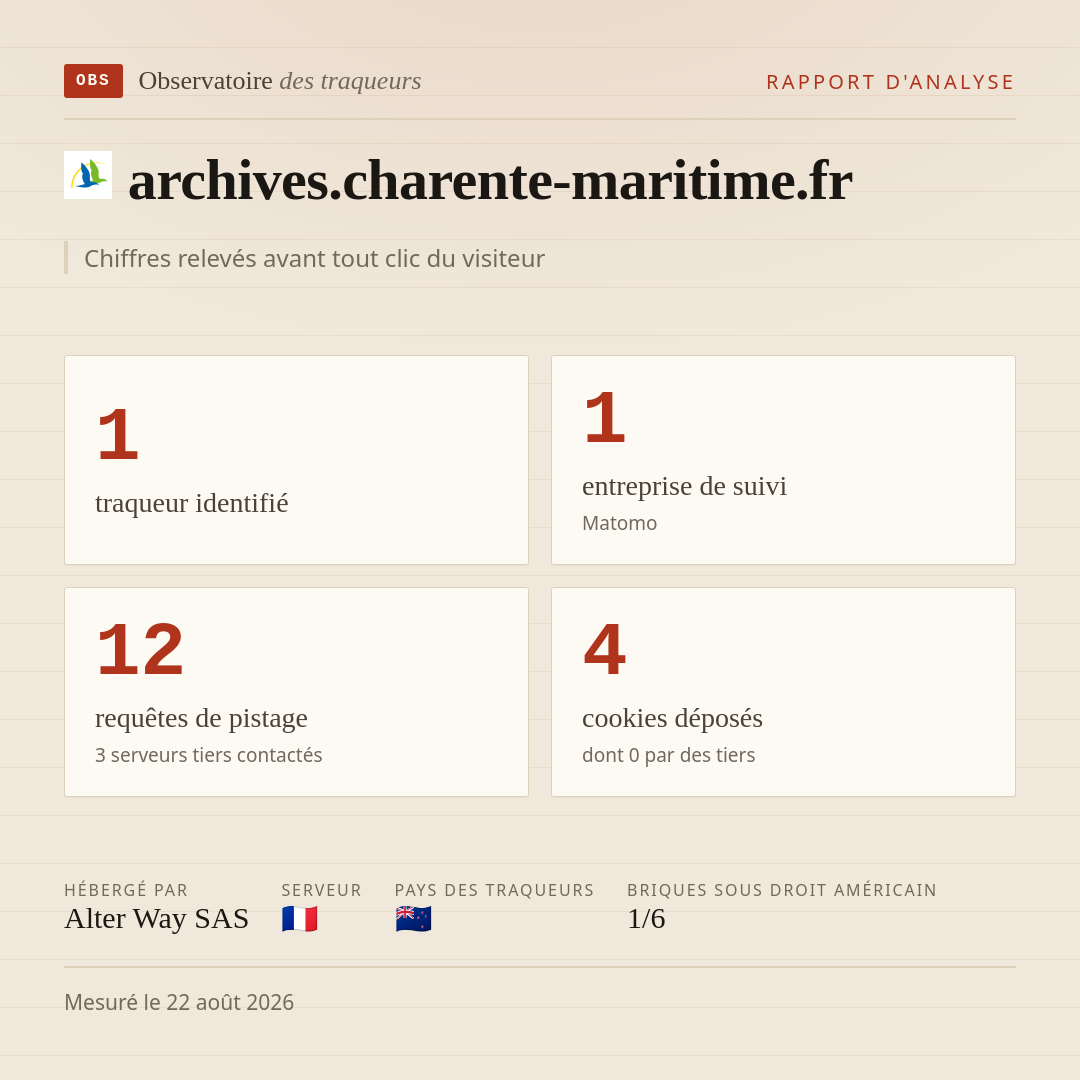 archives.charente-maritime.fr : 1 traqueur identifié, 1 entreprise de suivi, 12 requêtes de pistage. Chiffres relevés avant tout clic du visiteur.