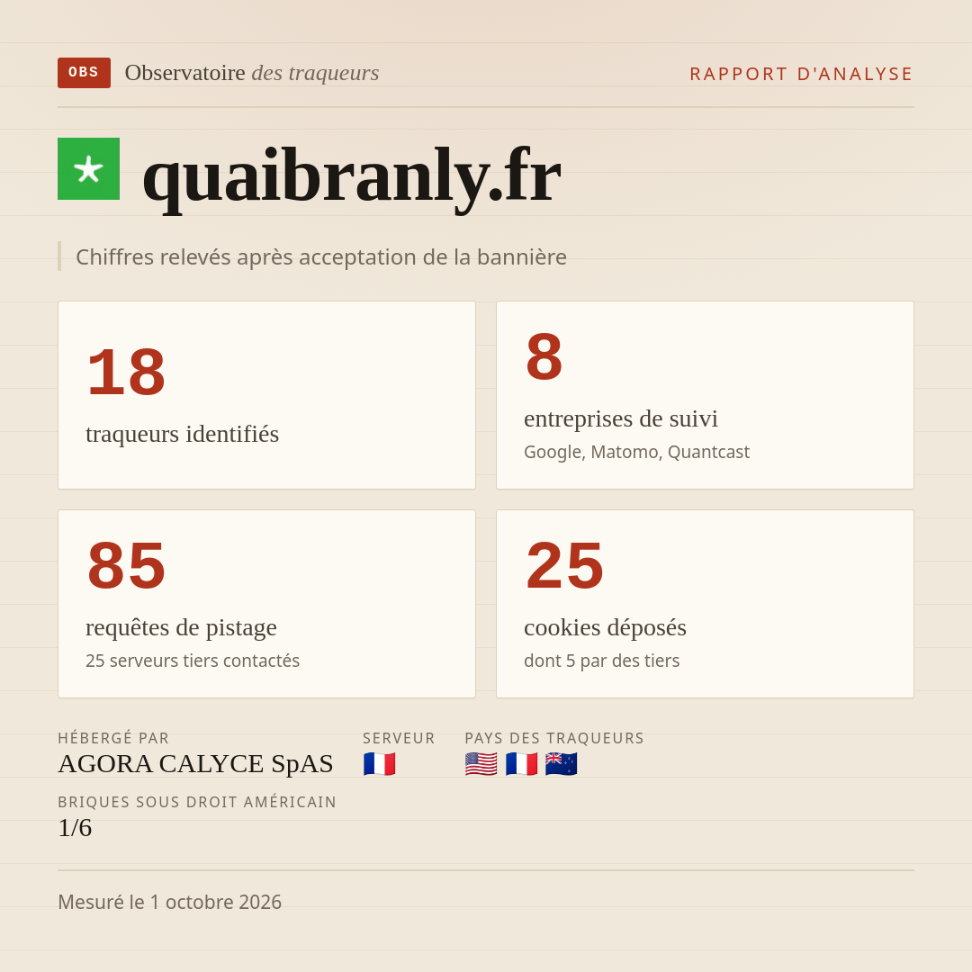 quaibranly.fr : 18 traqueurs identifiés, 8 entreprises de suivi, 85 requêtes de pistage. Chiffres relevés après acceptation de la bannière.