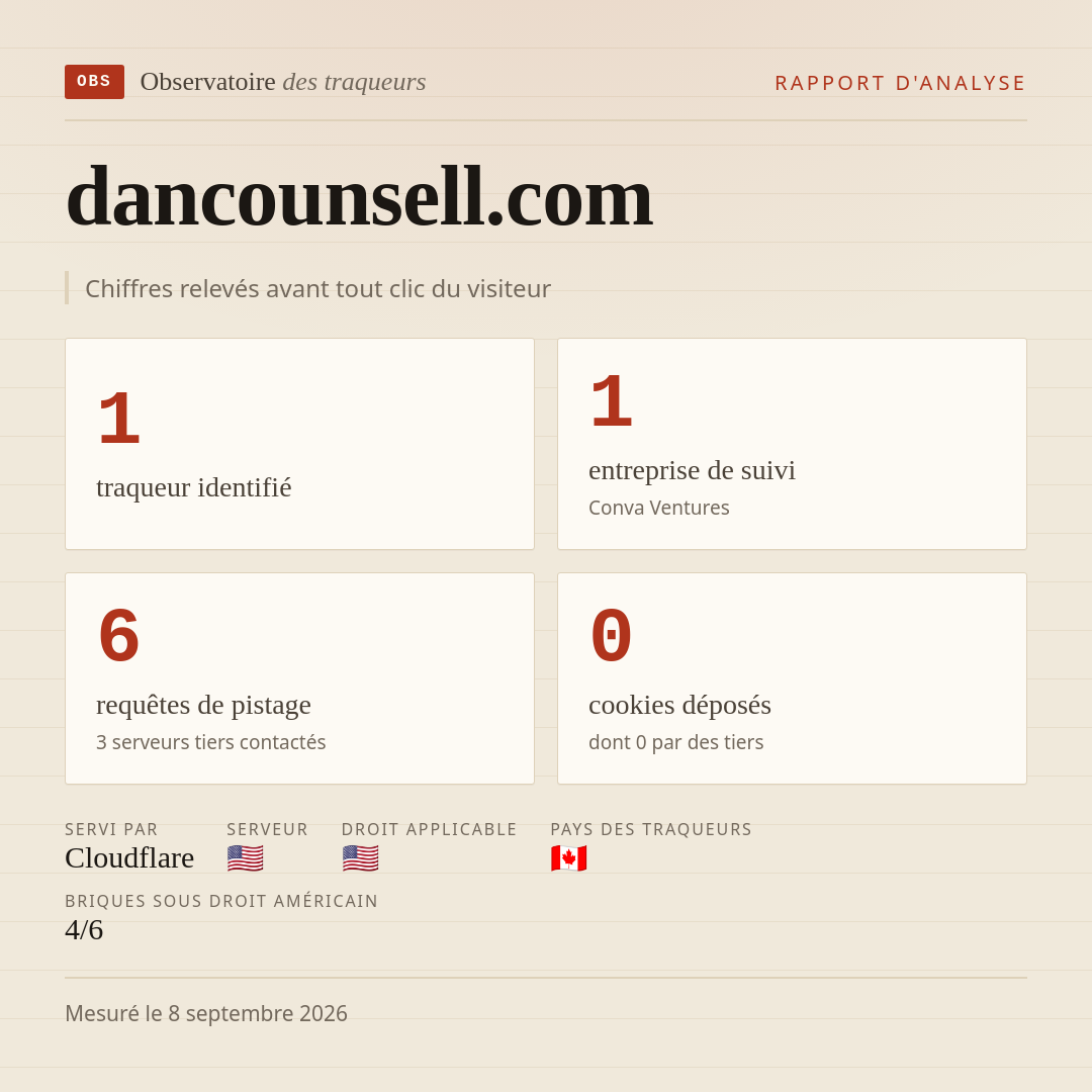 dancounsell.com : 1 traqueur identifié, 1 entreprise de suivi, 6 requêtes de pistage. Chiffres relevés avant tout clic du visiteur.