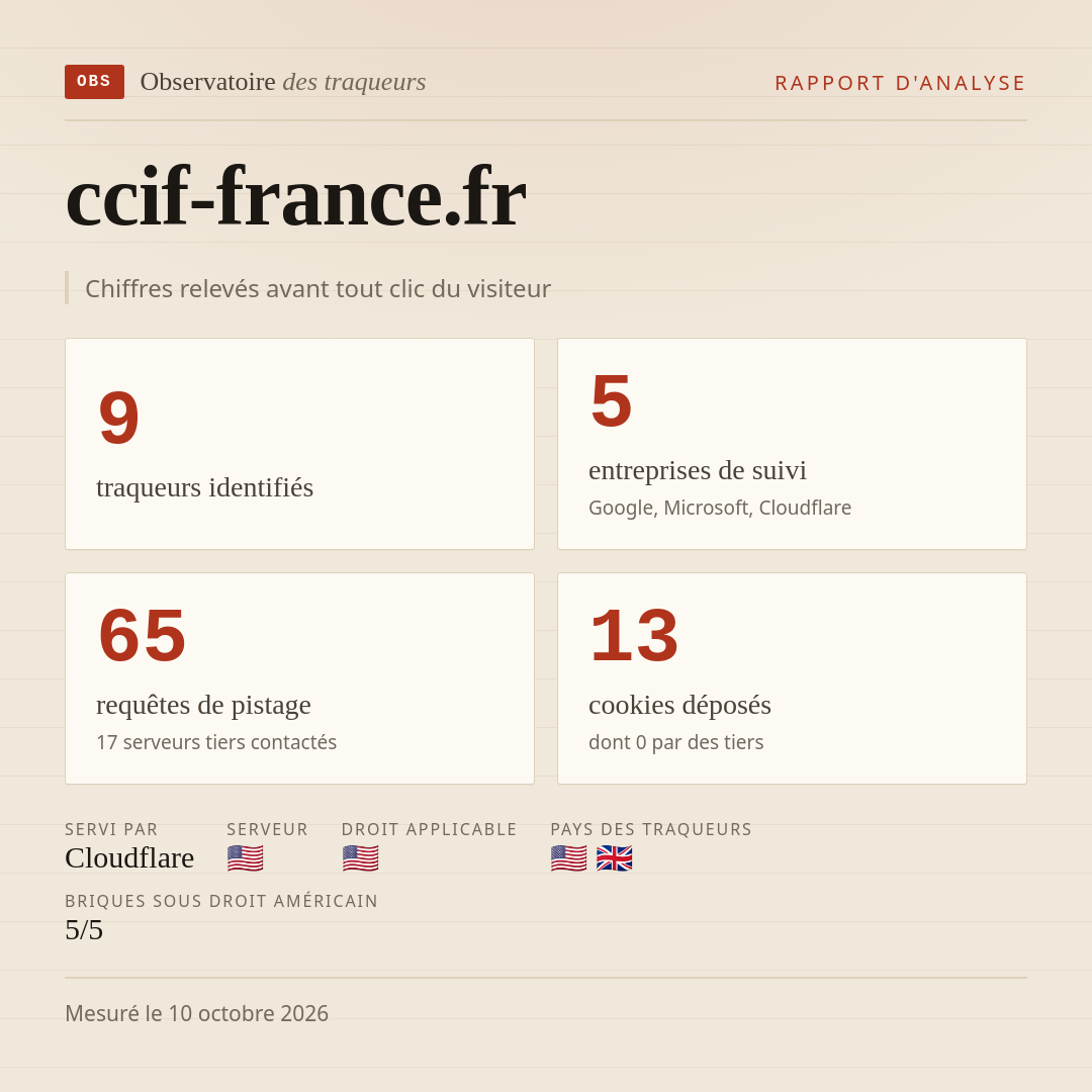 ccif-france.fr : 9 traqueurs identifiés, 5 entreprises de suivi, 65 requêtes de pistage. Chiffres relevés avant tout clic du visiteur.