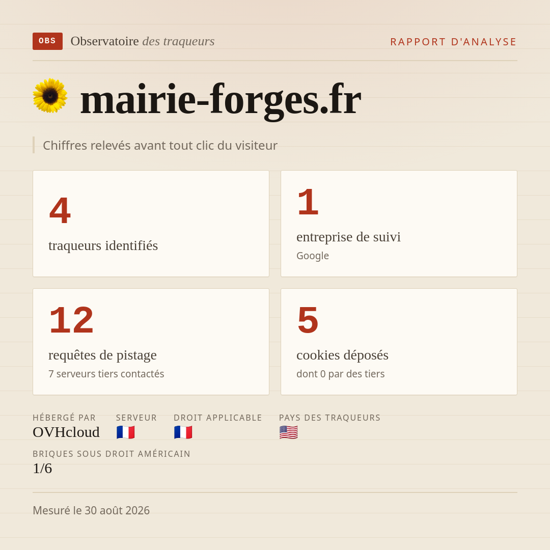 mairie-forges.fr : 4 traqueurs identifiés, 1 entreprise de suivi, 12 requêtes de pistage. Chiffres relevés avant tout clic du visiteur.