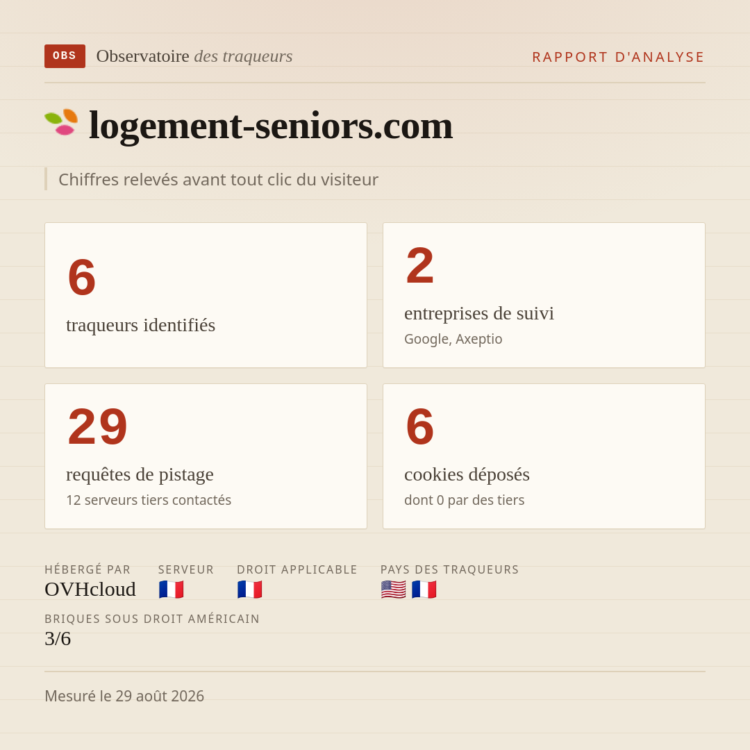 logement-seniors.com : 6 traqueurs identifiés, 2 entreprises de suivi, 29 requêtes de pistage. Chiffres relevés avant tout clic du visiteur.