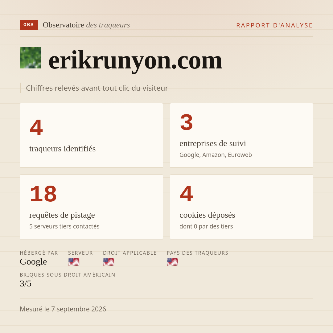 erikrunyon.com : 4 traqueurs identifiés, 3 entreprises de suivi, 18 requêtes de pistage. Chiffres relevés avant tout clic du visiteur.