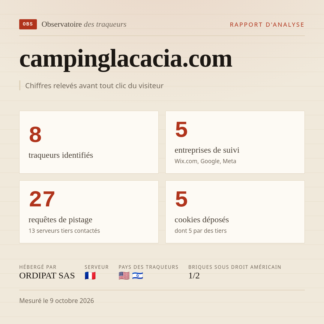campinglacacia.com : 8 traqueurs identifiés, 5 entreprises de suivi, 27 requêtes de pistage. Chiffres relevés avant tout clic du visiteur.