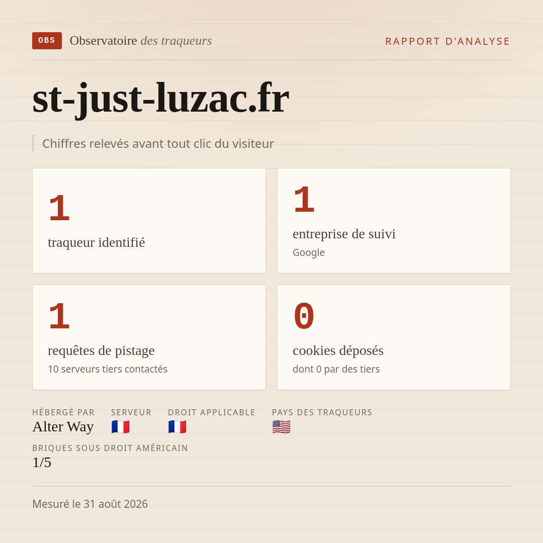 st-just-luzac.fr : 1 traqueur identifié, 1 entreprise de suivi, 1 requêtes de pistage. Chiffres relevés avant tout clic du visiteur.