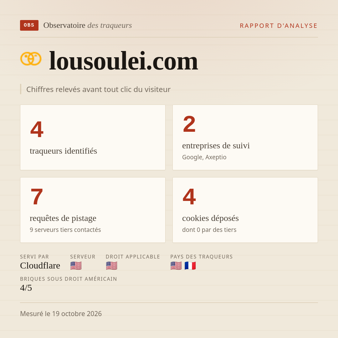 lousoulei.com : 4 traqueurs identifiés, 2 entreprises de suivi, 7 requêtes de pistage. Chiffres relevés avant tout clic du visiteur.