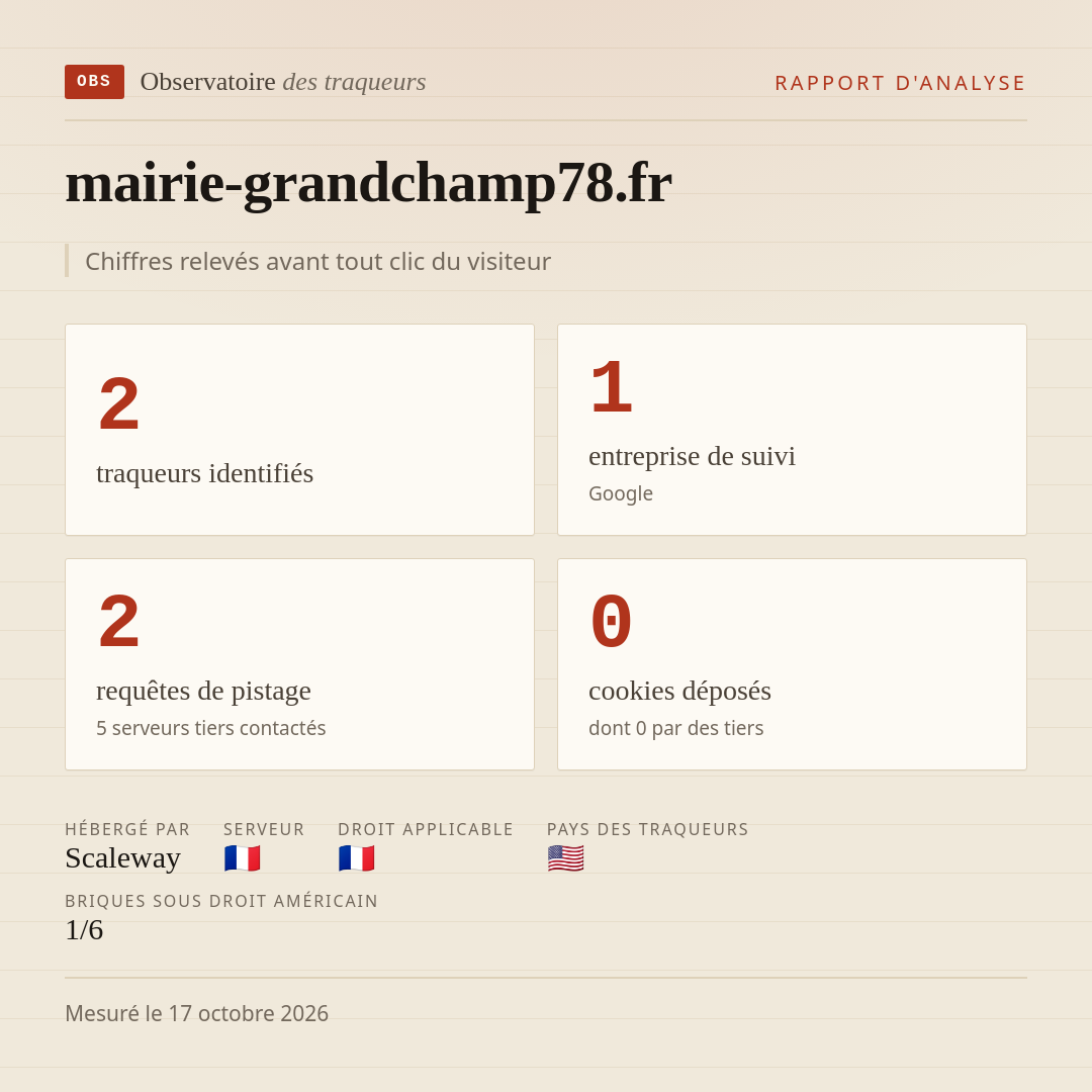 mairie-grandchamp78.fr : 2 traqueurs identifiés, 1 entreprise de suivi, 2 requêtes de pistage. Chiffres relevés avant tout clic du visiteur.