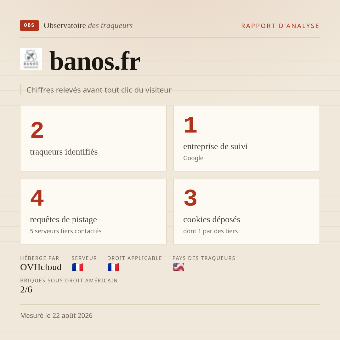 banos.fr : 2 traqueurs identifiés, 1 entreprise de suivi, 4 requêtes de pistage. Chiffres relevés avant tout clic du visiteur.