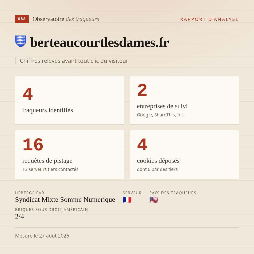 berteaucourtlesdames.fr : 4 traqueurs identifiés, 2 entreprises de suivi, 16 requêtes de pistage. Chiffres relevés avant tout clic du visiteur.