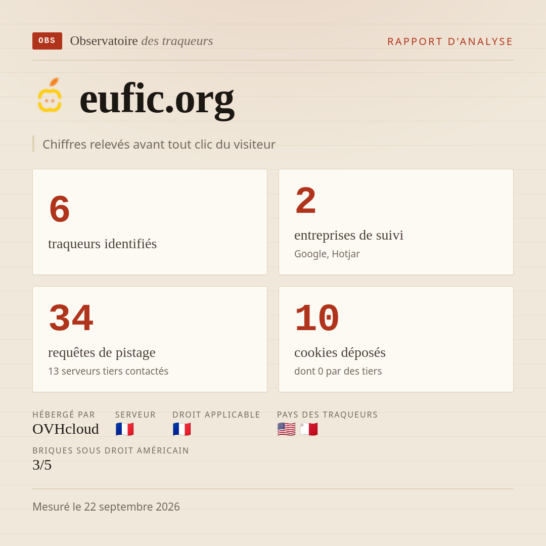 eufic.org : 6 traqueurs identifiés, 2 entreprises de suivi, 34 requêtes de pistage. Chiffres relevés avant tout clic du visiteur.