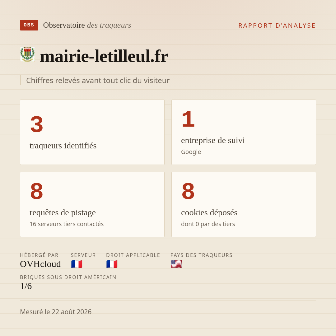 mairie-letilleul.fr : 3 traqueurs identifiés, 1 entreprise de suivi, 8 requêtes de pistage. Chiffres relevés avant tout clic du visiteur.