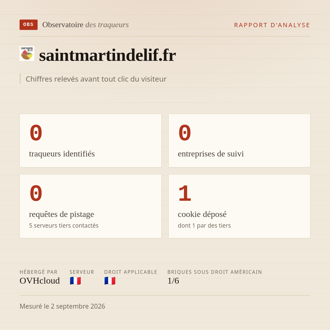 saintmartindelif.fr : 0 traqueurs identifiés, 0 entreprises de suivi, 0 requêtes de pistage. Chiffres relevés avant tout clic du visiteur.