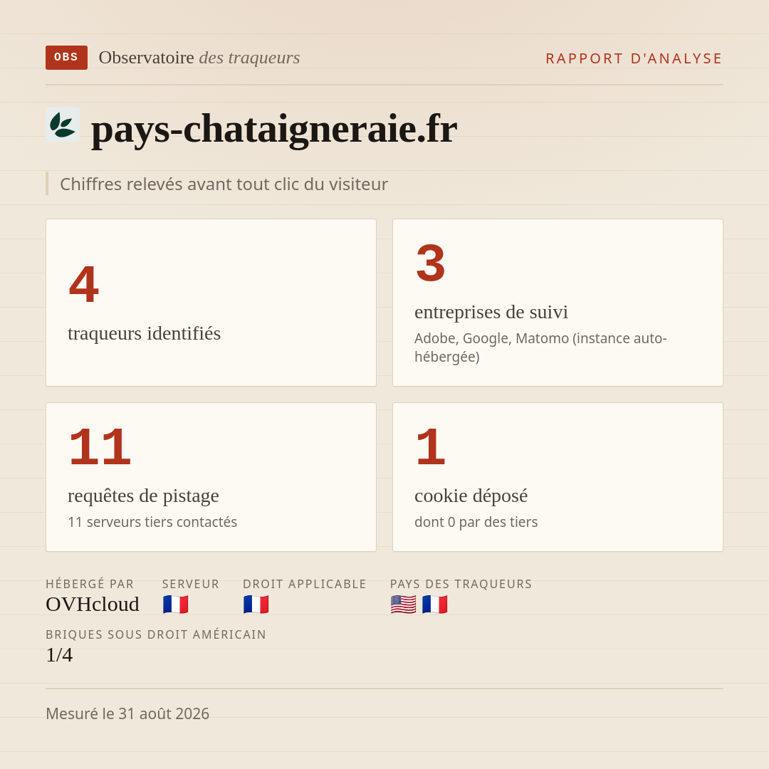 pays-chataigneraie.fr : 4 traqueurs identifiés, 3 entreprises de suivi, 11 requêtes de pistage. Chiffres relevés avant tout clic du visiteur.