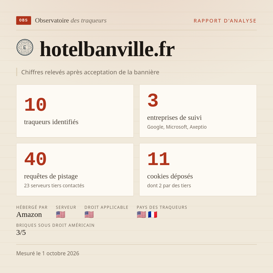 hotelbanville.fr : 10 traqueurs identifiés, 3 entreprises de suivi, 40 requêtes de pistage. Chiffres relevés après acceptation de la bannière.