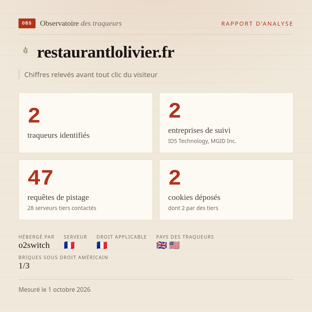 restaurantlolivier.fr : 2 traqueurs identifiés, 2 entreprises de suivi, 47 requêtes de pistage. Chiffres relevés avant tout clic du visiteur.