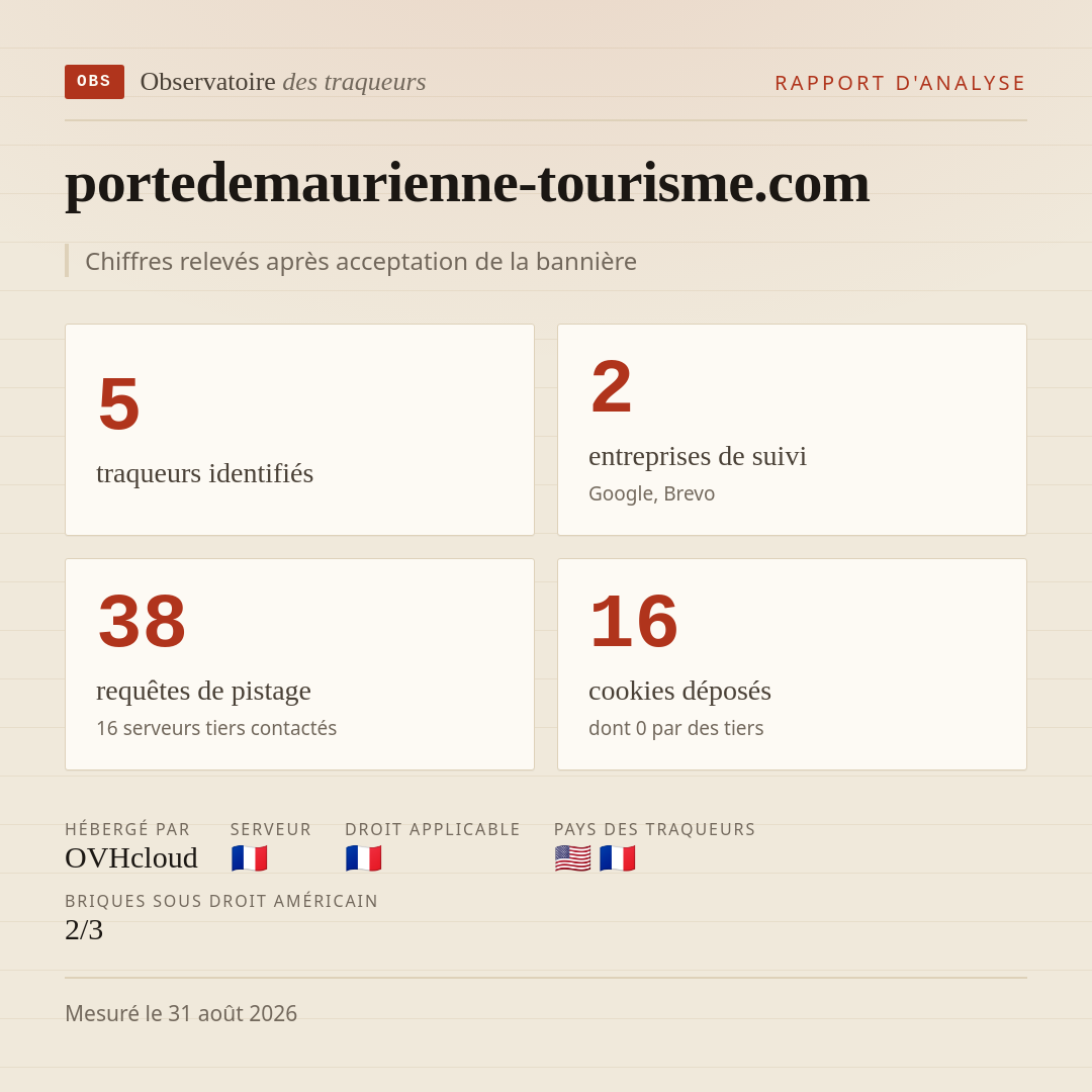 portedemaurienne-tourisme.com : 5 traqueurs identifiés, 2 entreprises de suivi, 38 requêtes de pistage. Chiffres relevés après acceptation de la bannière.