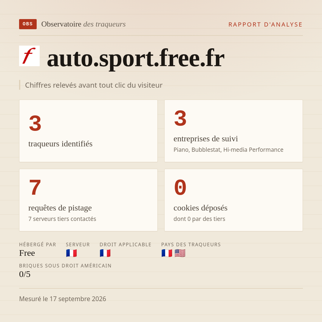 auto.sport.free.fr : 3 traqueurs identifiés, 3 entreprises de suivi, 7 requêtes de pistage. Chiffres relevés avant tout clic du visiteur.