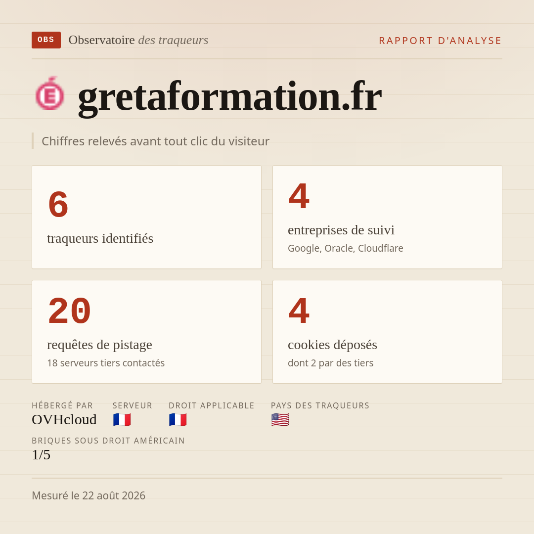 gretaformation.fr : 6 traqueurs identifiés, 4 entreprises de suivi, 20 requêtes de pistage. Chiffres relevés avant tout clic du visiteur.