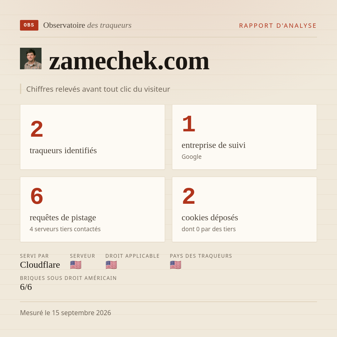 zamechek.com : 2 traqueurs identifiés, 1 entreprise de suivi, 6 requêtes de pistage. Chiffres relevés avant tout clic du visiteur.