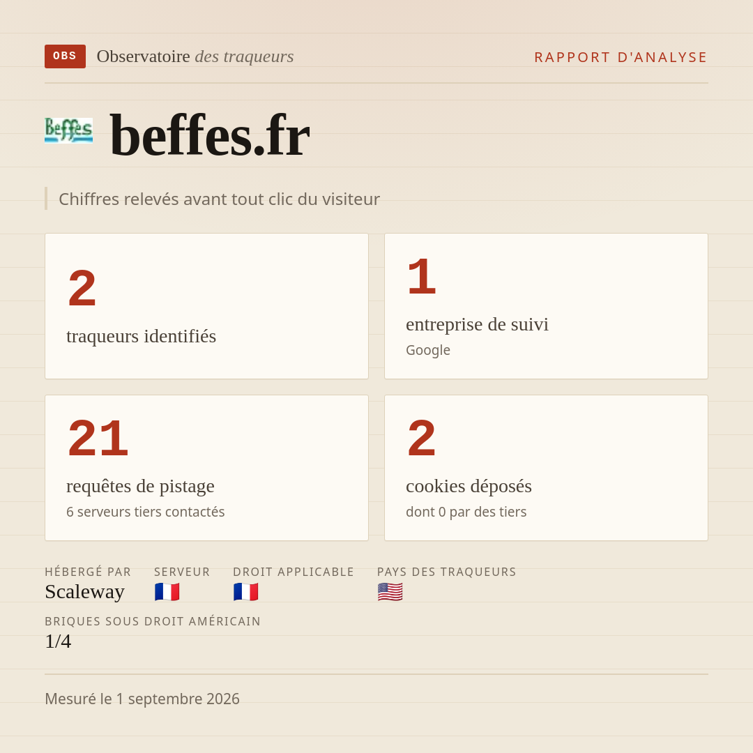 beffes.fr : 2 traqueurs identifiés, 1 entreprise de suivi, 21 requêtes de pistage. Chiffres relevés avant tout clic du visiteur.