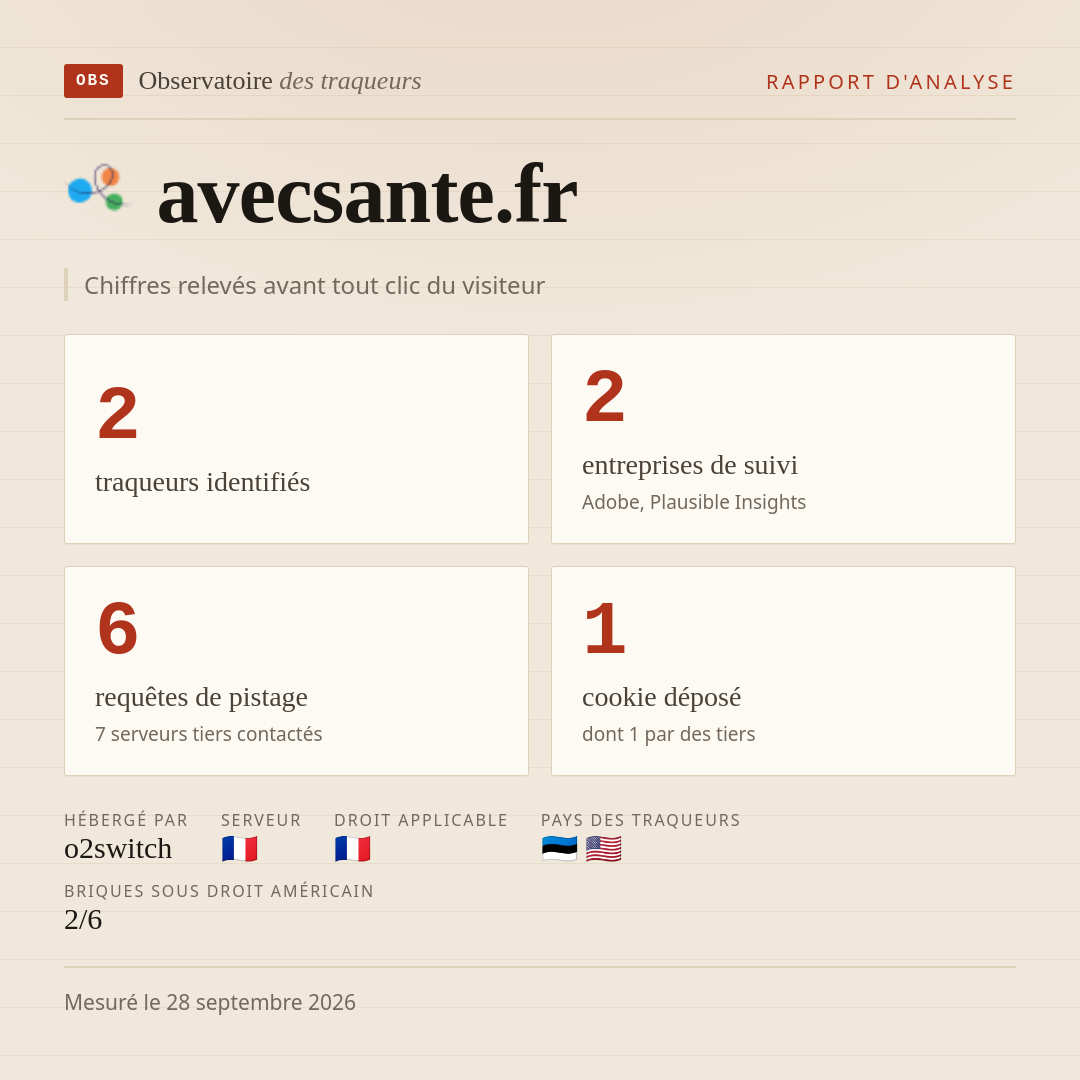 avecsante.fr : 2 traqueurs identifiés, 2 entreprises de suivi, 6 requêtes de pistage. Chiffres relevés avant tout clic du visiteur.