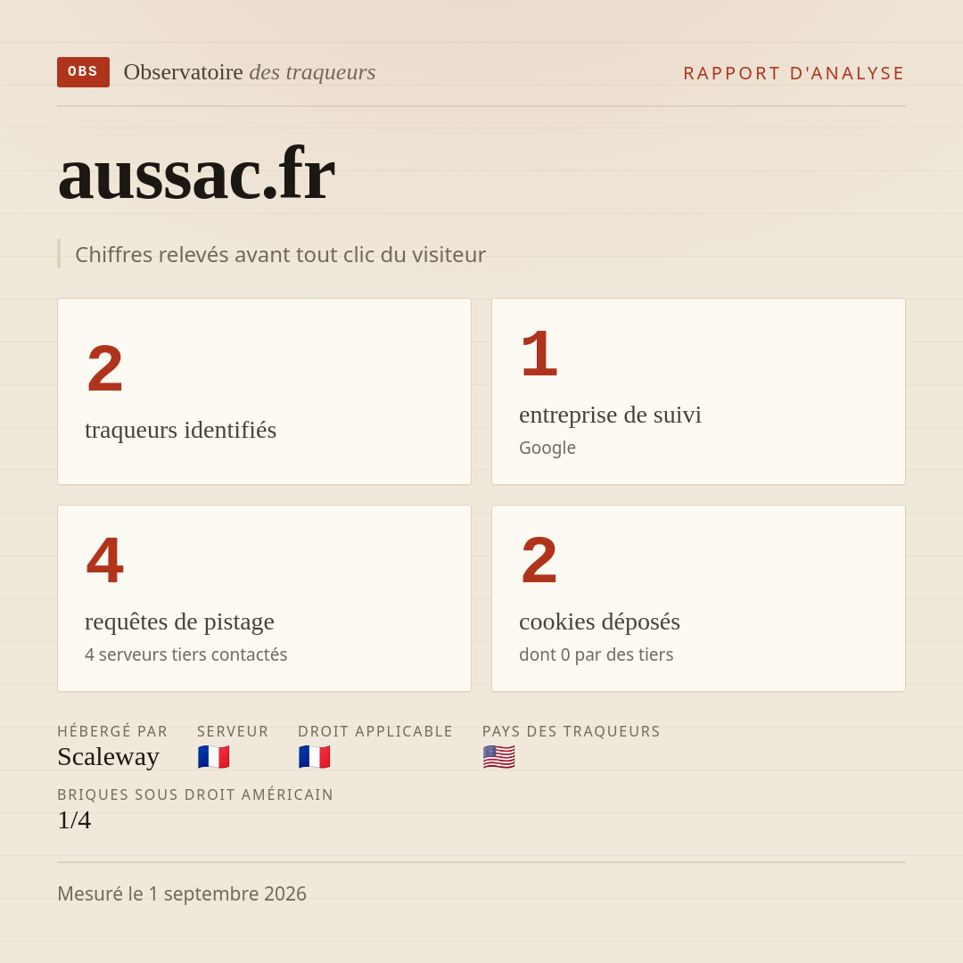 aussac.fr : 2 traqueurs identifiés, 1 entreprise de suivi, 4 requêtes de pistage. Chiffres relevés avant tout clic du visiteur.