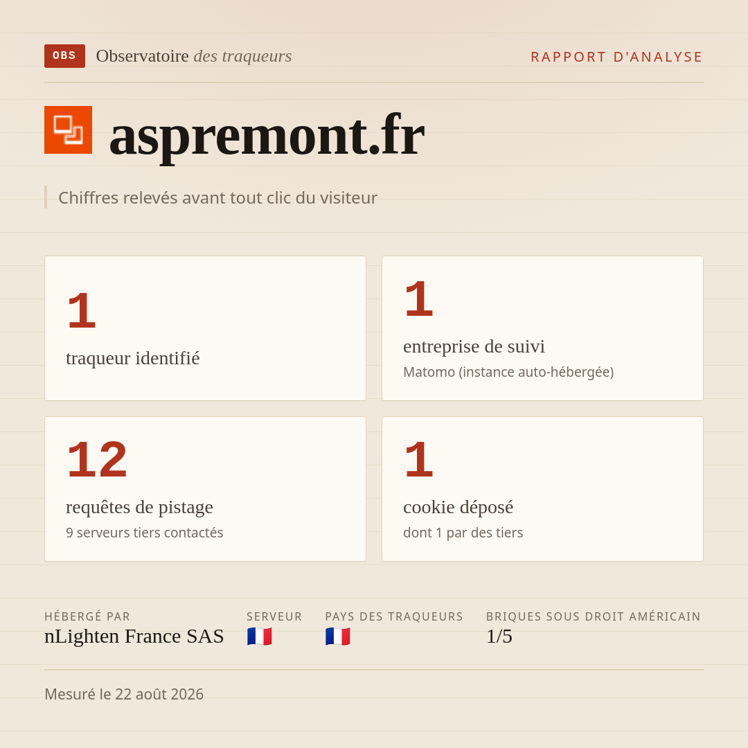 aspremont.fr : 1 traqueur identifié, 1 entreprise de suivi, 12 requêtes de pistage. Chiffres relevés avant tout clic du visiteur.