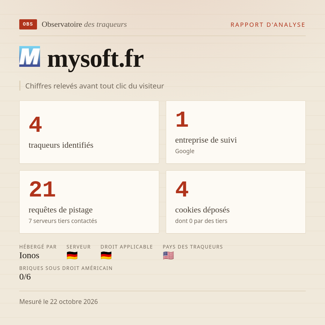mysoft.fr : 4 traqueurs identifiés, 1 entreprise de suivi, 21 requêtes de pistage. Chiffres relevés avant tout clic du visiteur.