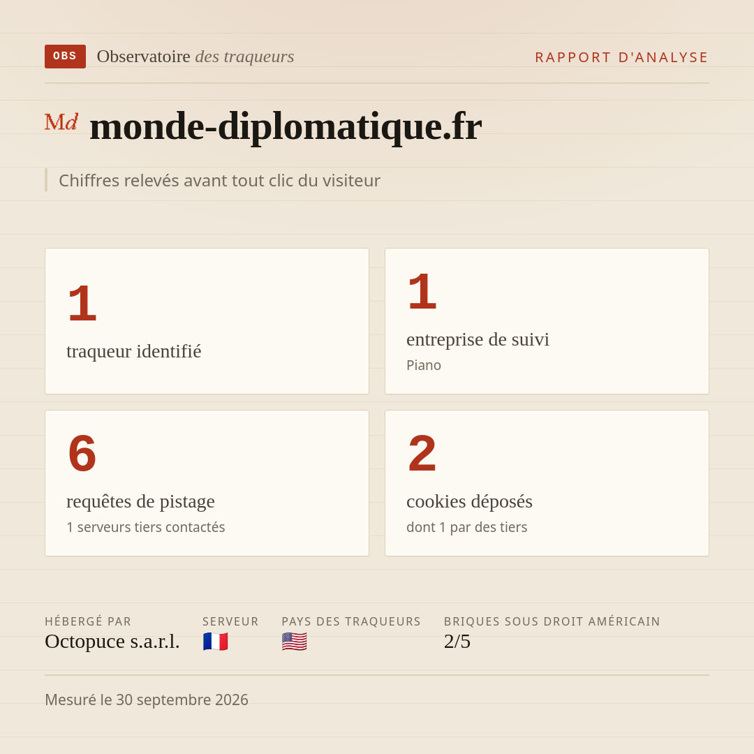 monde-diplomatique.fr : 1 traqueur identifié, 1 entreprise de suivi, 6 requêtes de pistage. Chiffres relevés avant tout clic du visiteur.