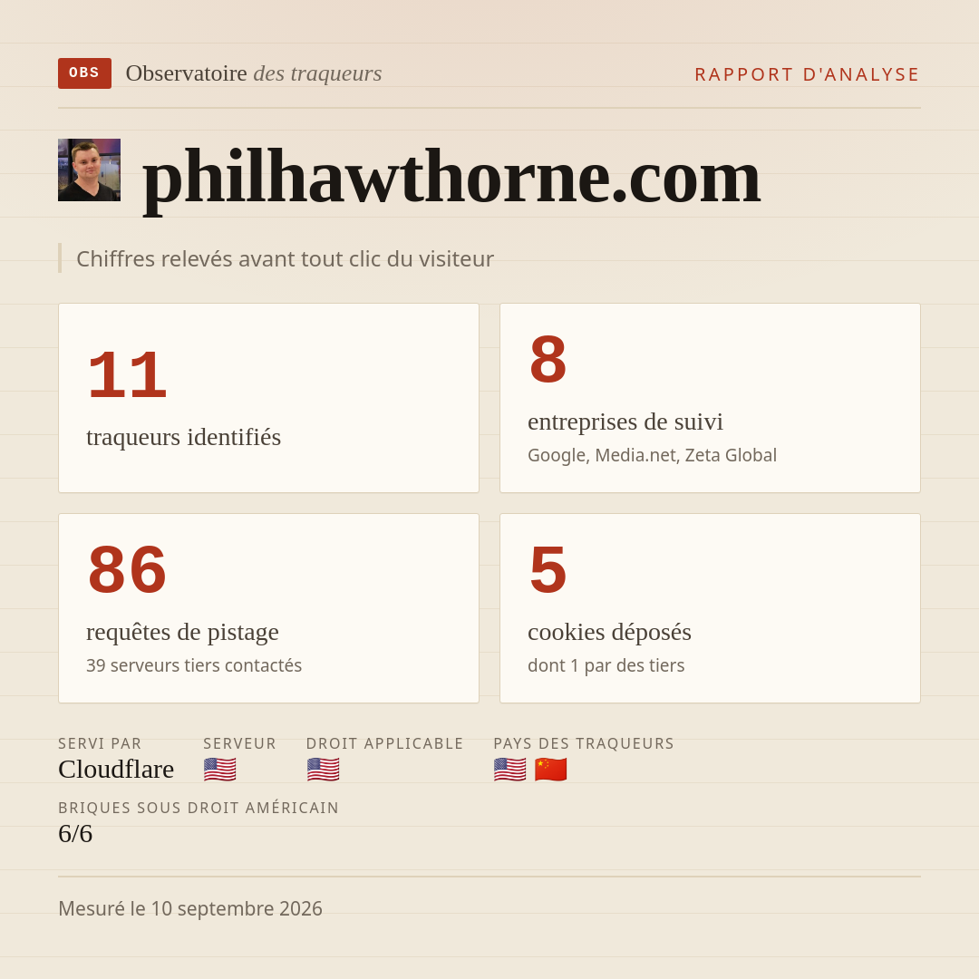 philhawthorne.com : 11 traqueurs identifiés, 8 entreprises de suivi, 86 requêtes de pistage. Chiffres relevés avant tout clic du visiteur.