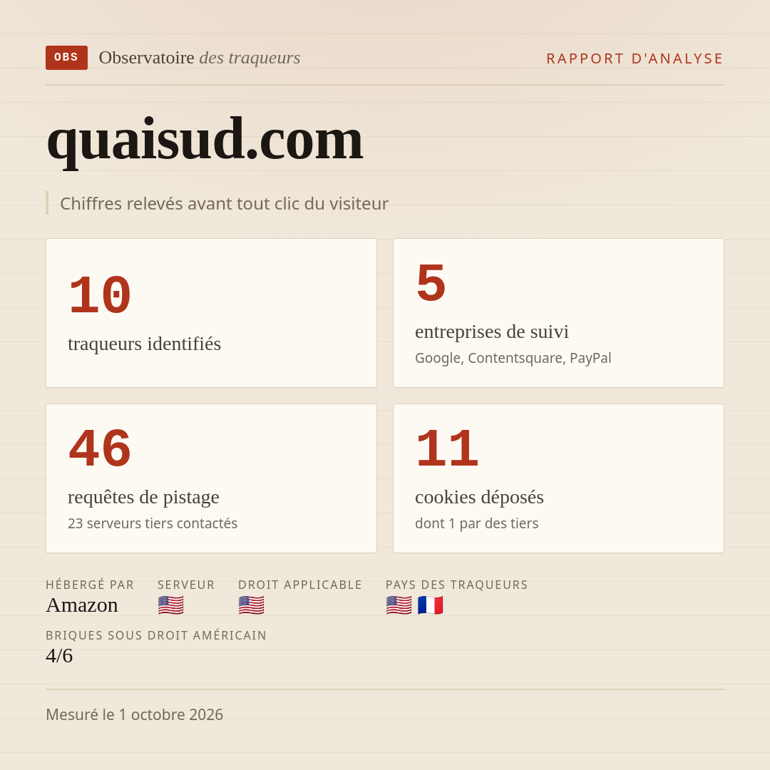 quaisud.com : 10 traqueurs identifiés, 5 entreprises de suivi, 46 requêtes de pistage. Chiffres relevés avant tout clic du visiteur.