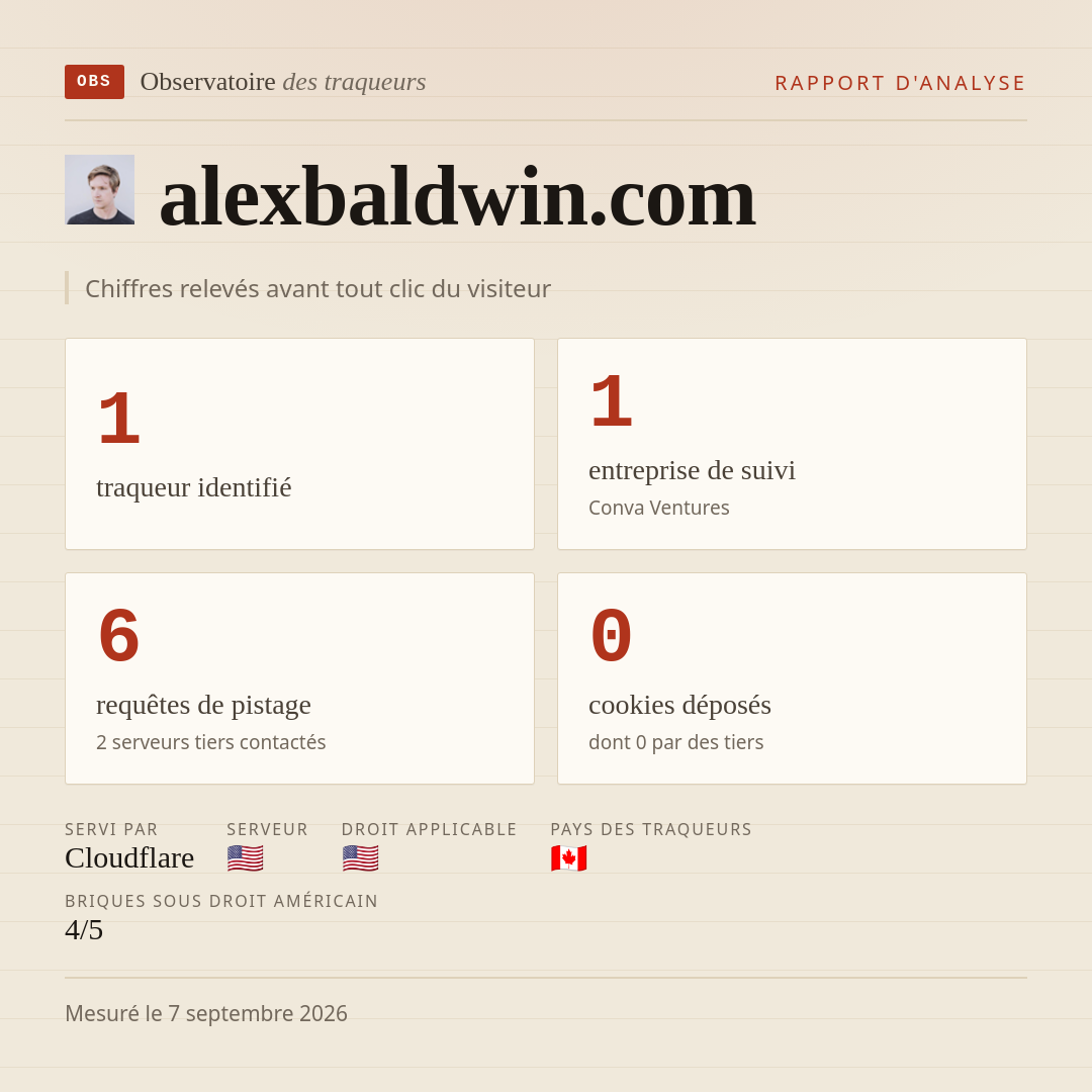 alexbaldwin.com : 1 traqueur identifié, 1 entreprise de suivi, 6 requêtes de pistage. Chiffres relevés avant tout clic du visiteur.