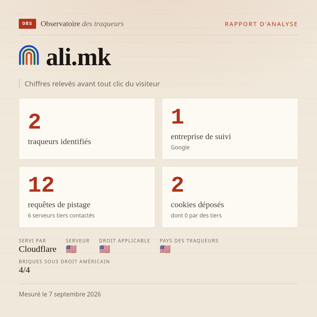 ali.mk : 2 traqueurs identifiés, 1 entreprise de suivi, 12 requêtes de pistage. Chiffres relevés avant tout clic du visiteur.