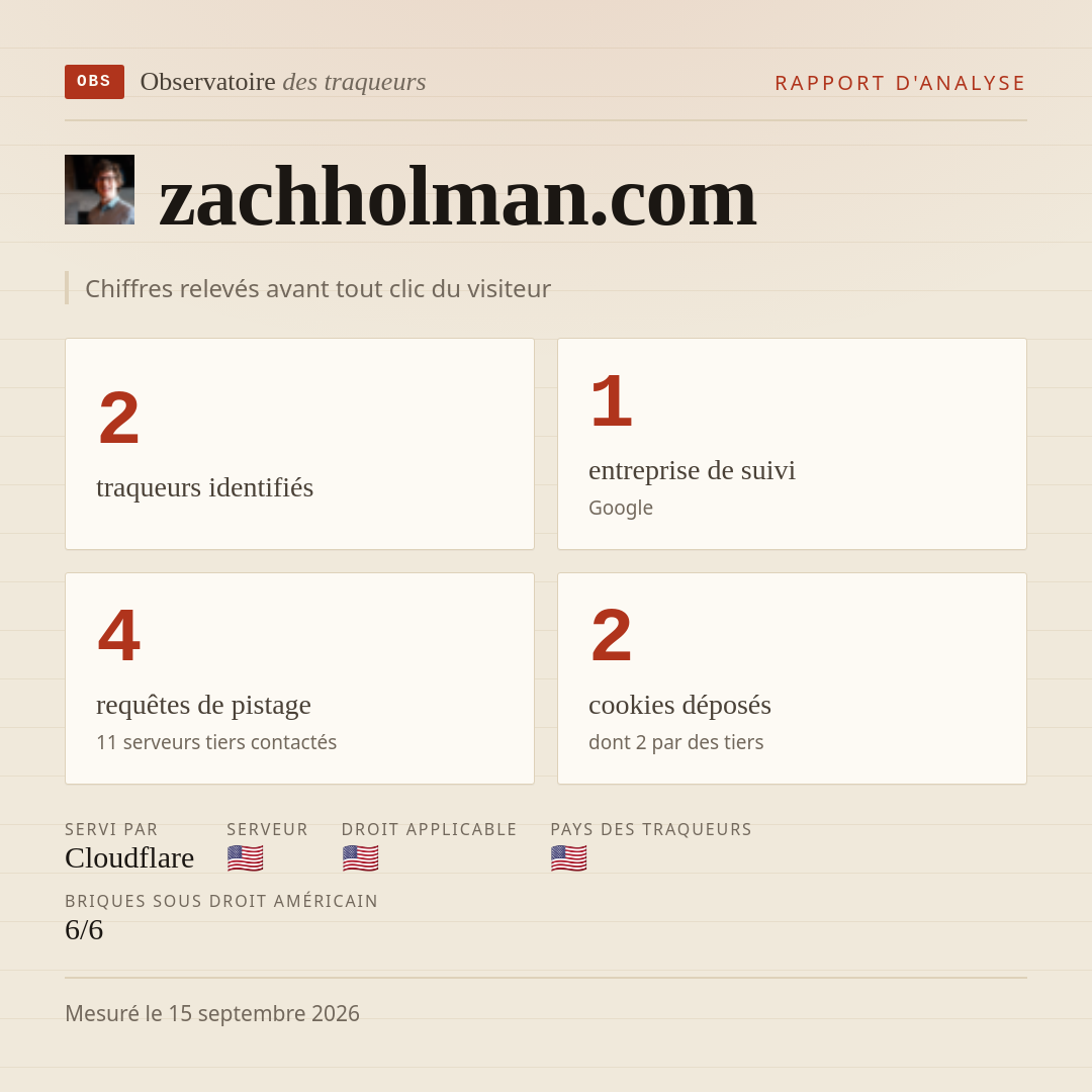 zachholman.com : 2 traqueurs identifiés, 1 entreprise de suivi, 4 requêtes de pistage. Chiffres relevés avant tout clic du visiteur.