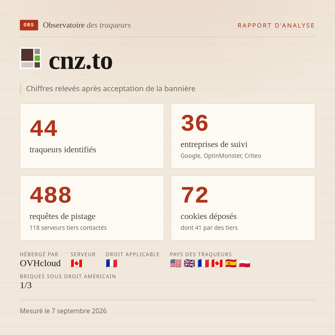 cnz.to : 44 traqueurs identifiés, 36 entreprises de suivi, 488 requêtes de pistage. Chiffres relevés après acceptation de la bannière.