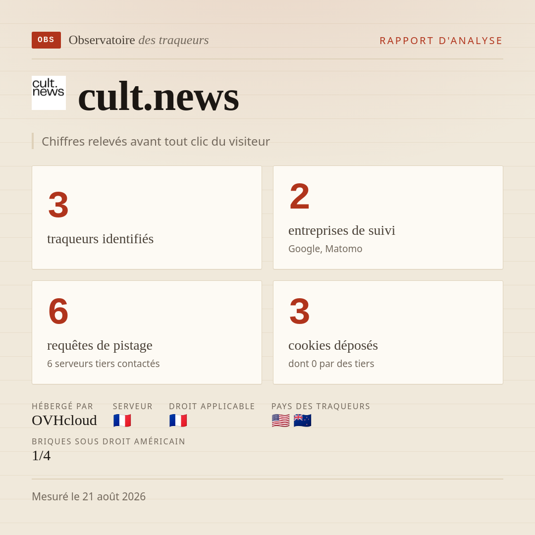 cult.news : 3 traqueurs identifiés, 2 entreprises de suivi, 6 requêtes de pistage. Chiffres relevés avant tout clic du visiteur.