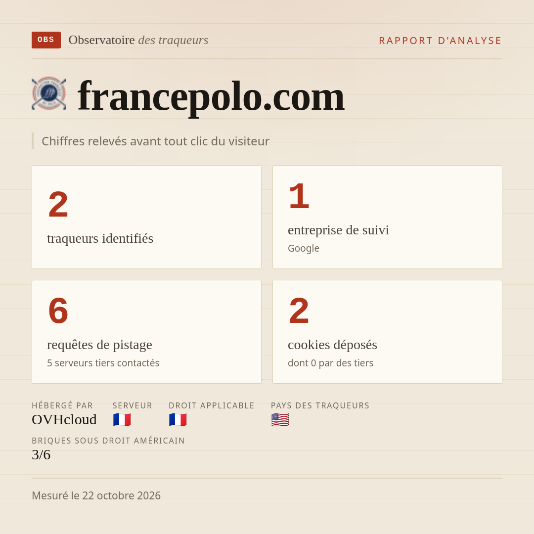 francepolo.com : 2 traqueurs identifiés, 1 entreprise de suivi, 6 requêtes de pistage. Chiffres relevés avant tout clic du visiteur.