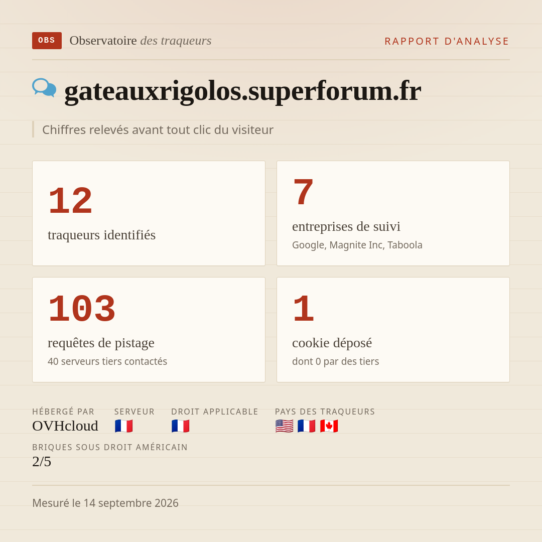 gateauxrigolos.superforum.fr : 12 traqueurs identifiés, 7 entreprises de suivi, 103 requêtes de pistage. Chiffres relevés avant tout clic du visiteur.