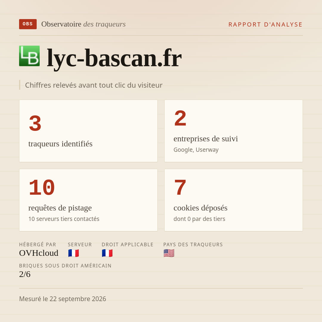 lyc-bascan.fr : 3 traqueurs identifiés, 2 entreprises de suivi, 10 requêtes de pistage. Chiffres relevés avant tout clic du visiteur.