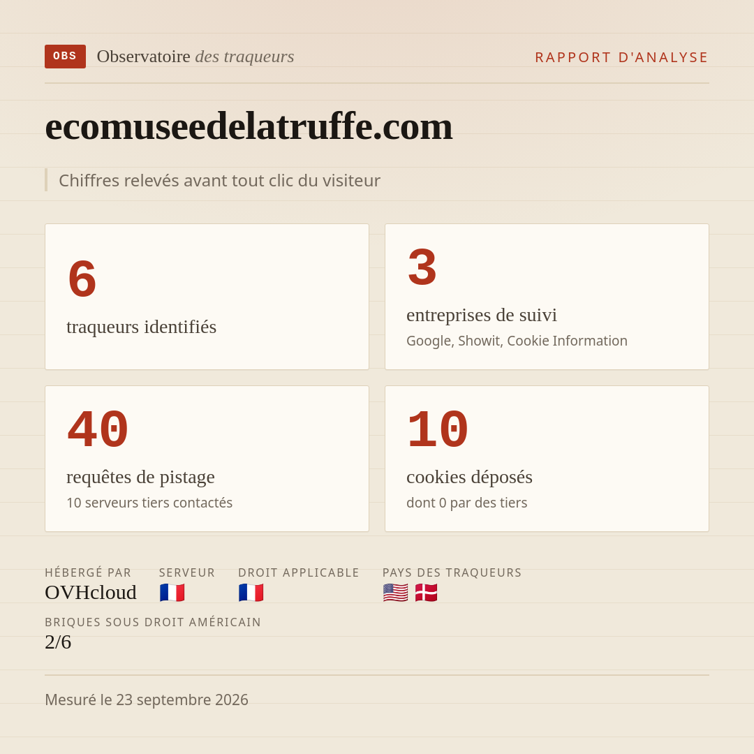 ecomuseedelatruffe.com : 6 traqueurs identifiés, 3 entreprises de suivi, 40 requêtes de pistage. Chiffres relevés avant tout clic du visiteur.