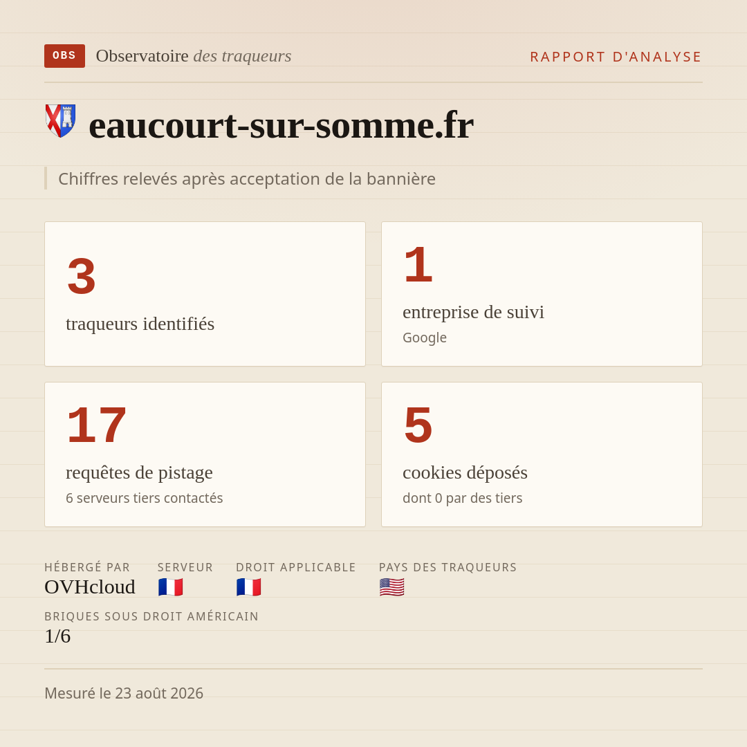 eaucourt-sur-somme.fr : 3 traqueurs identifiés, 1 entreprise de suivi, 17 requêtes de pistage. Chiffres relevés après acceptation de la bannière.