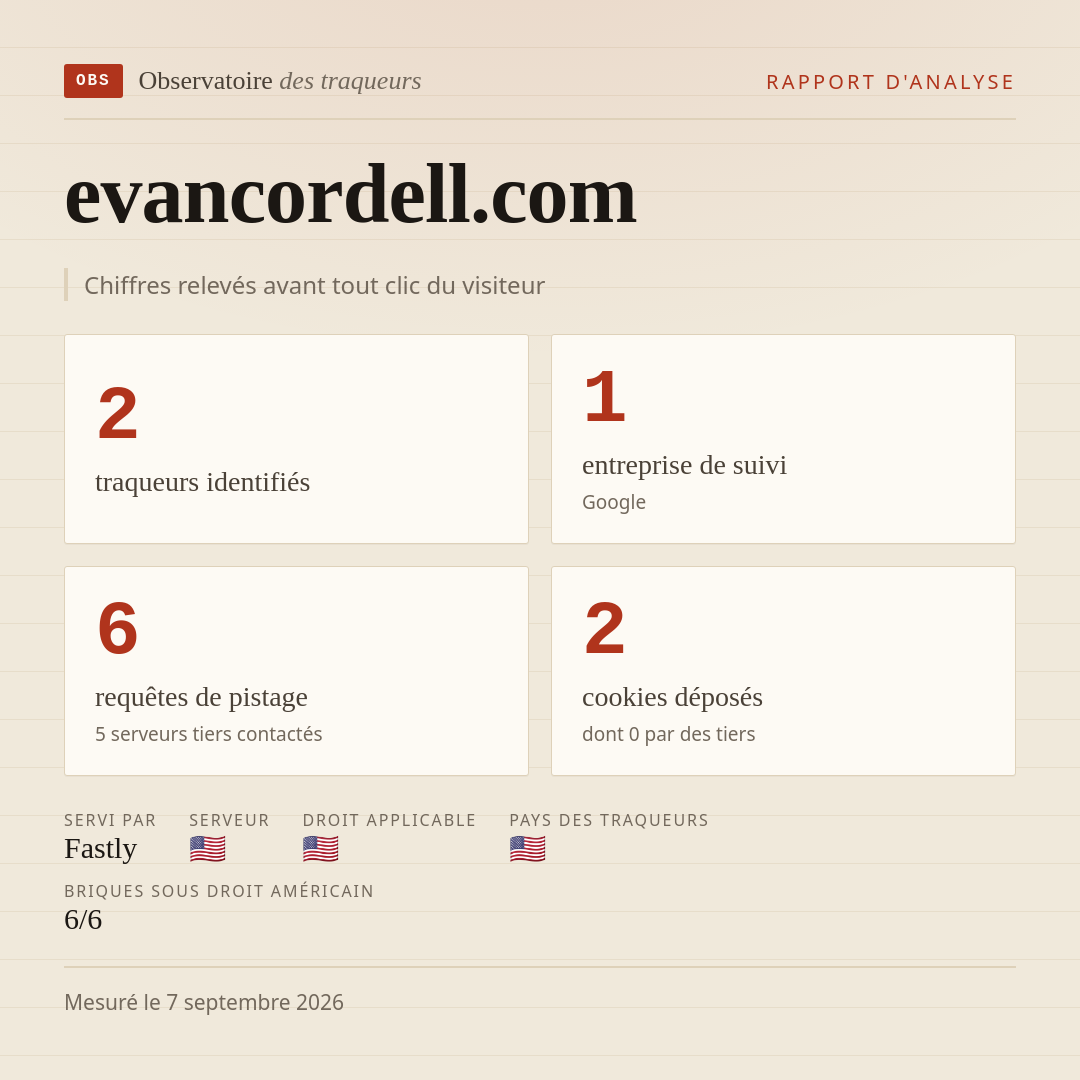 evancordell.com : 2 traqueurs identifiés, 1 entreprise de suivi, 6 requêtes de pistage. Chiffres relevés avant tout clic du visiteur.