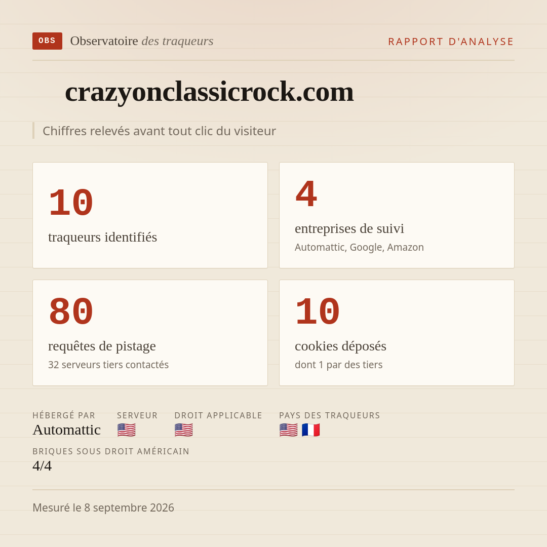 crazyonclassicrock.com : 10 traqueurs identifiés, 4 entreprises de suivi, 80 requêtes de pistage. Chiffres relevés avant tout clic du visiteur.