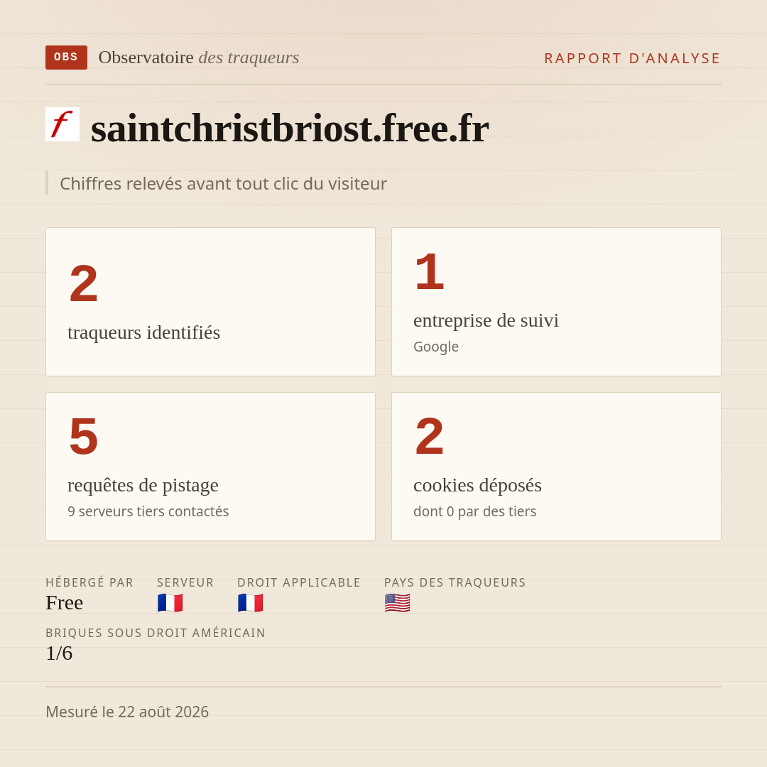 saintchristbriost.free.fr : 2 traqueurs identifiés, 1 entreprise de suivi, 5 requêtes de pistage. Chiffres relevés avant tout clic du visiteur.