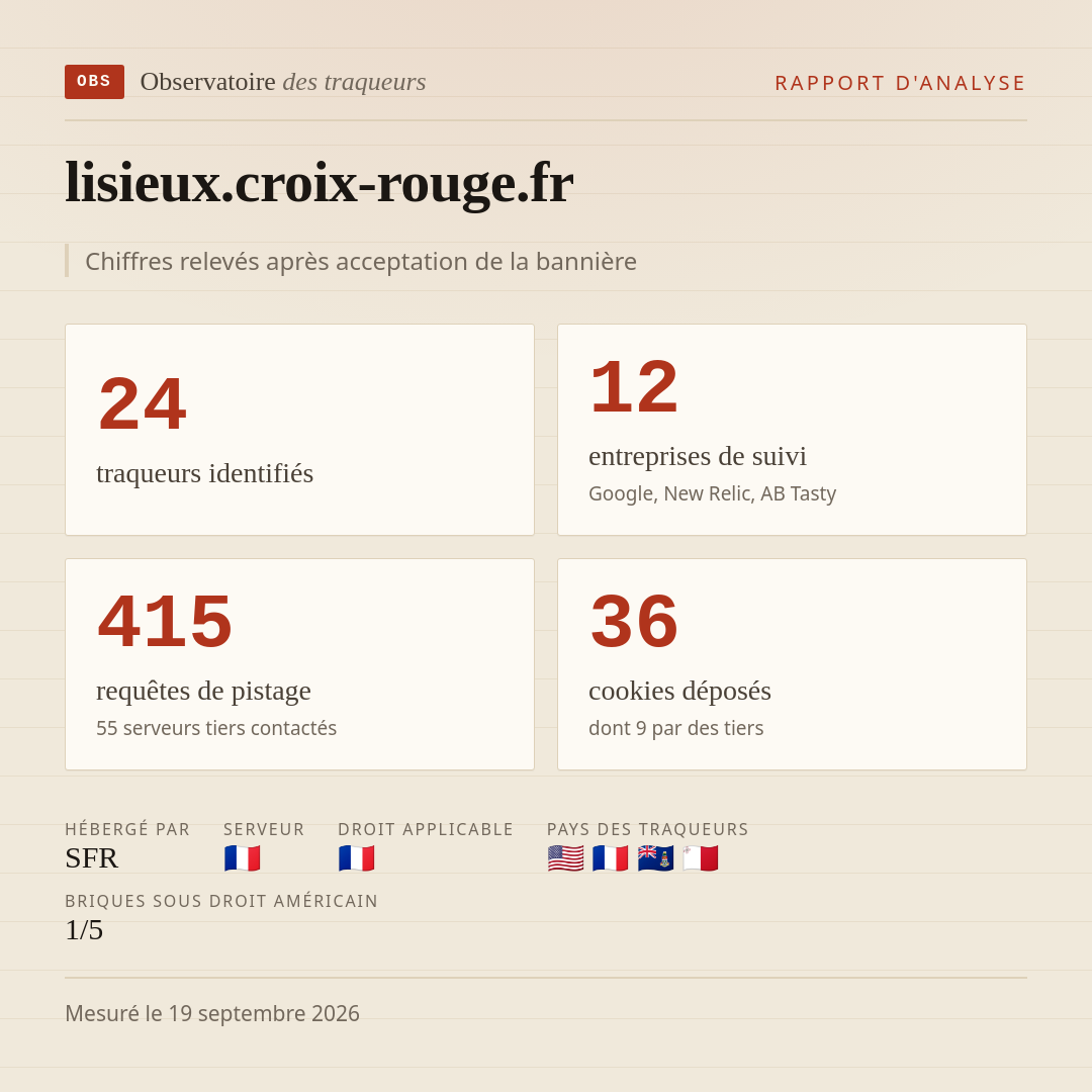 lisieux.croix-rouge.fr : 24 traqueurs identifiés, 12 entreprises de suivi, 415 requêtes de pistage. Chiffres relevés après acceptation de la bannière.