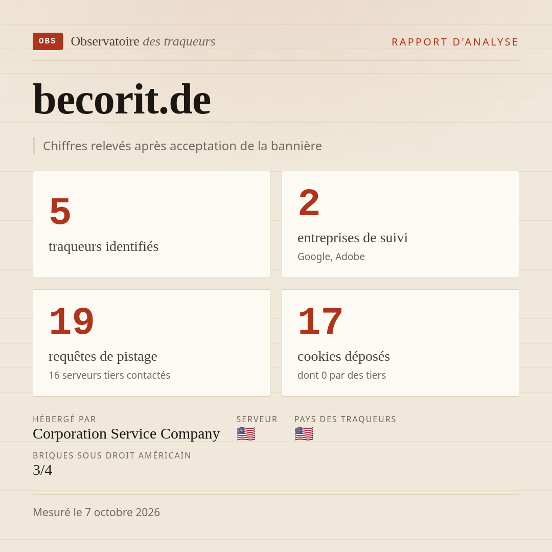 becorit.de : 5 traqueurs identifiés, 2 entreprises de suivi, 19 requêtes de pistage. Chiffres relevés après acceptation de la bannière.