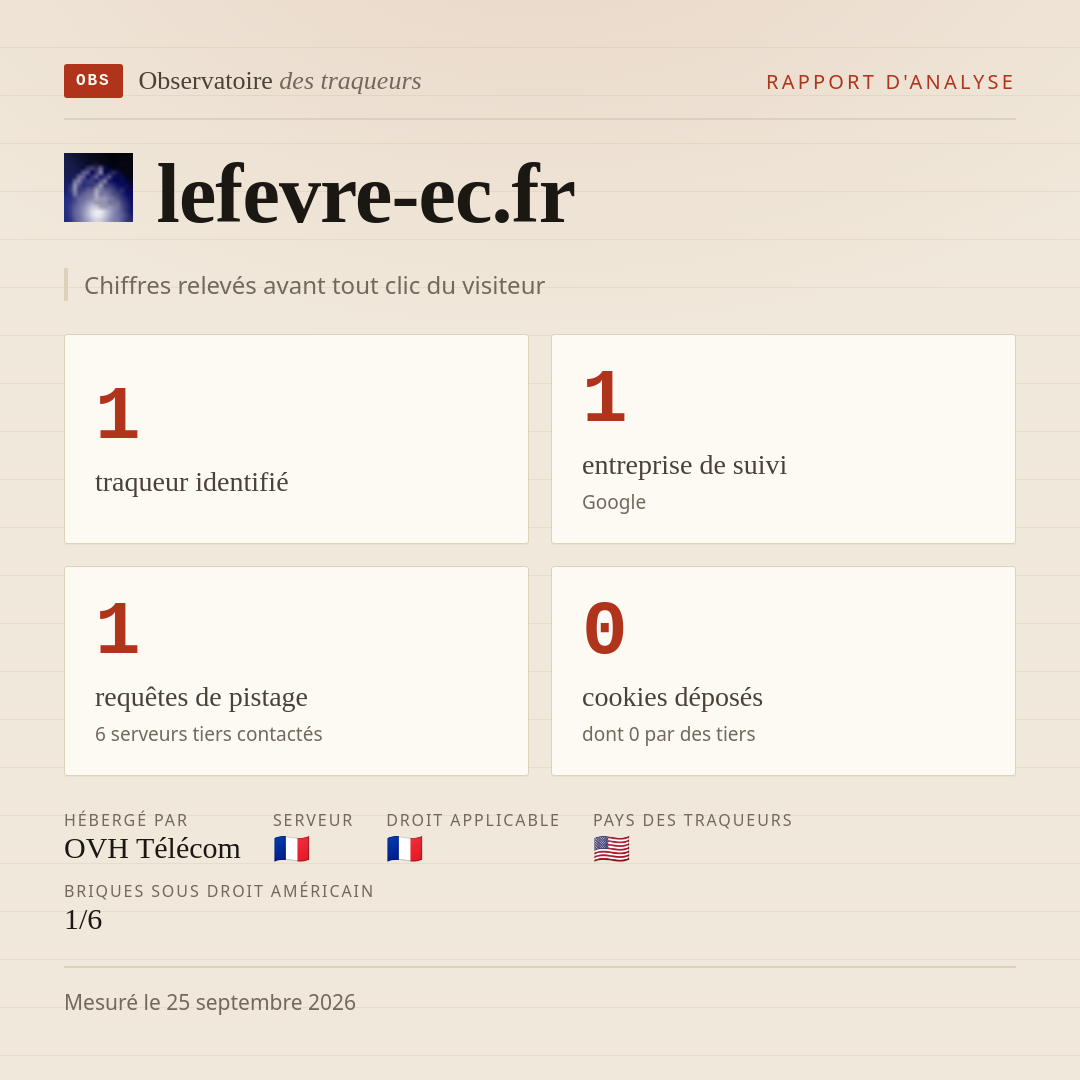 lefevre-ec.fr : 1 traqueur identifié, 1 entreprise de suivi, 1 requêtes de pistage. Chiffres relevés avant tout clic du visiteur.