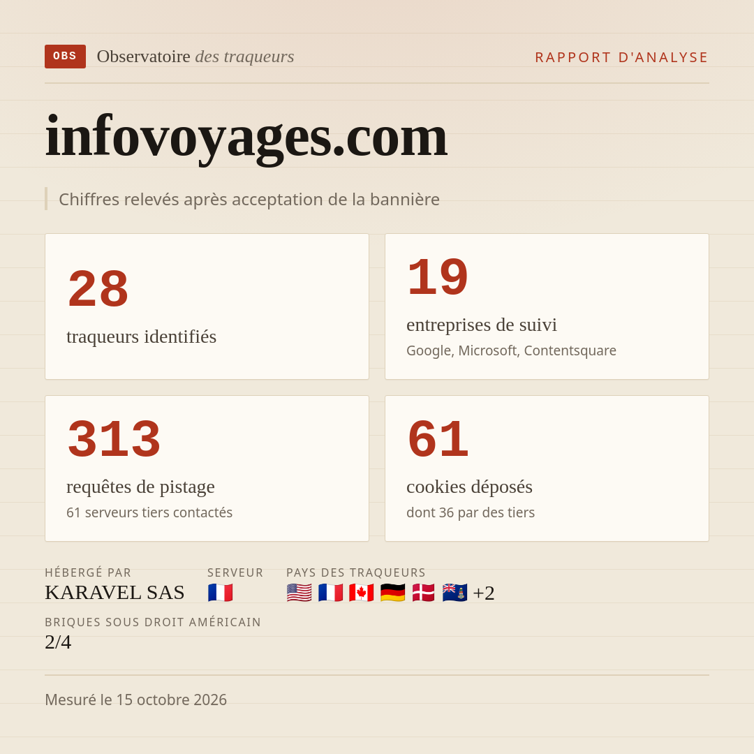 infovoyages.com : 28 traqueurs identifiés, 19 entreprises de suivi, 313 requêtes de pistage. Chiffres relevés après acceptation de la bannière.