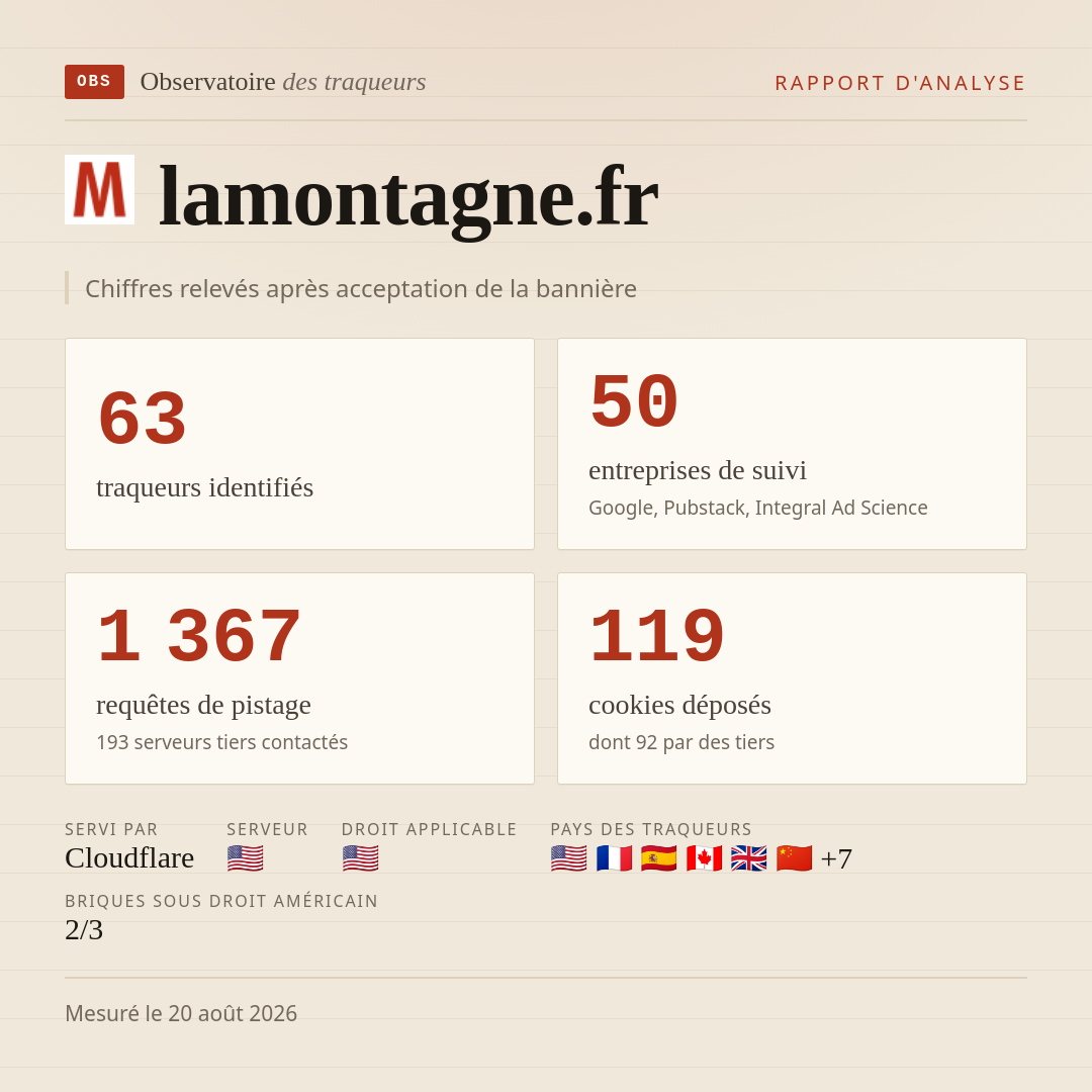 lamontagne.fr : 63 traqueurs identifiés, 50 entreprises de suivi, 1 367 requêtes de pistage. Chiffres relevés après acceptation de la bannière.