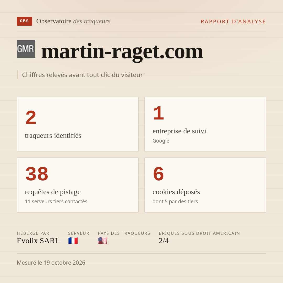 martin-raget.com : 2 traqueurs identifiés, 1 entreprise de suivi, 38 requêtes de pistage. Chiffres relevés avant tout clic du visiteur.